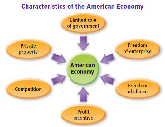 Characteristics Of The American Economy